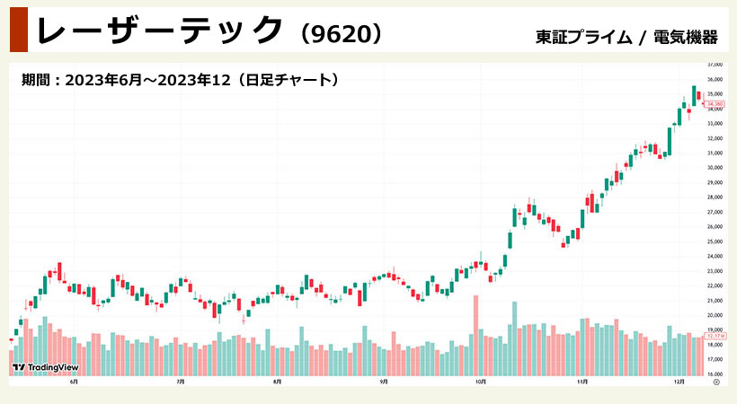 テーマ株の「先駆・出遅れ」といった値動きとは?「レーザーテック(6920)」の日足チャート画像