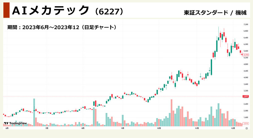 テーマ株の「先駆・出遅れ」といった値動きとは?「AIメカテック(6227)」の日足チャート画像