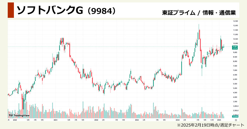 生成AI関連銘柄の本命「ソフトバンクグループ(9984)」の週足チャート画像