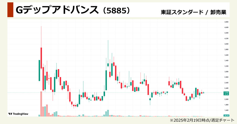 エヌビディア関連銘柄の代表例「ジーデップ・アドバンス(5885)」の週足チャート画像