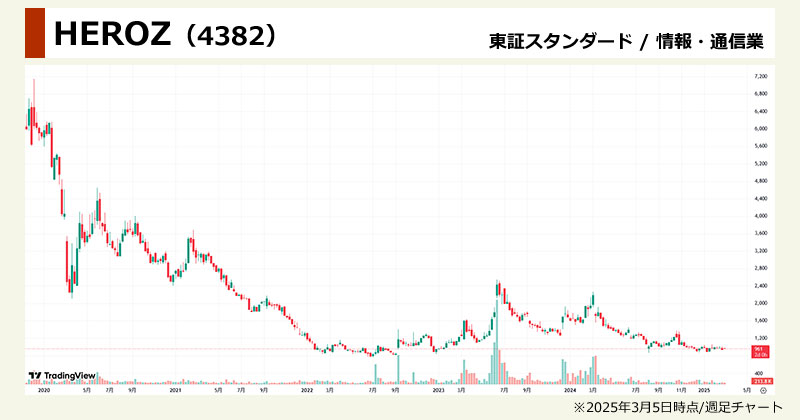 生成AI関連銘柄の本命「HEROZ(4382)」の週足チャート画像