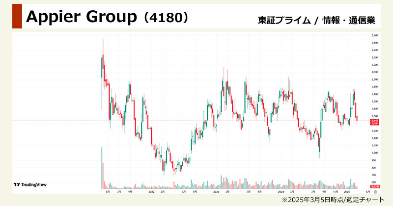 生成AI関連銘柄の本命「Appier Group(4180)」の週足チャート画像