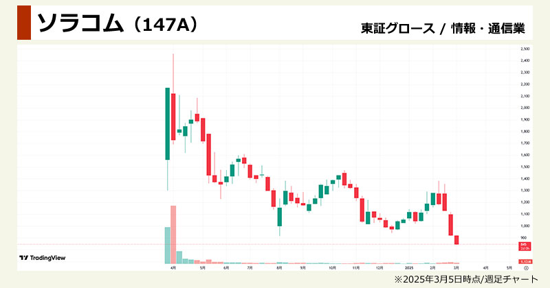 生成AI関連銘柄の本命「ソラコム(147A)」の週足チャート画像
