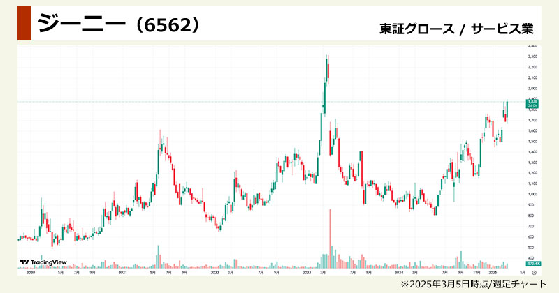 生成AI関連銘柄の本命「ジーニー(6562)」の週足チャート画像