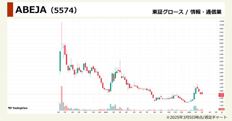 生成AI関連銘柄の本命「ABEJA(5574)」の週足チャート画像