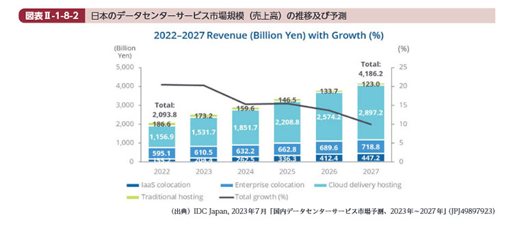日本のデータセンターサービス市場規模(売上高)の推移・予測