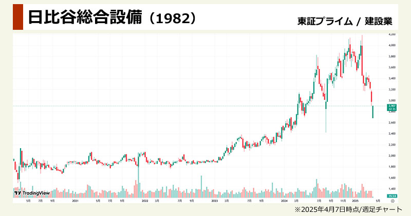 データセンター銘柄の本命「日比谷総合設備(1982)」の週足チャート画像