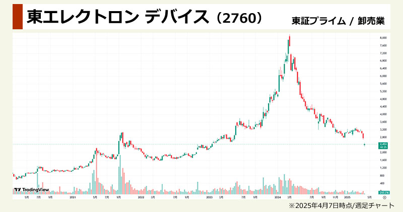 データセンター銘柄の本命「東京エレクトロン デバイス(2760)」の週足チャート画像