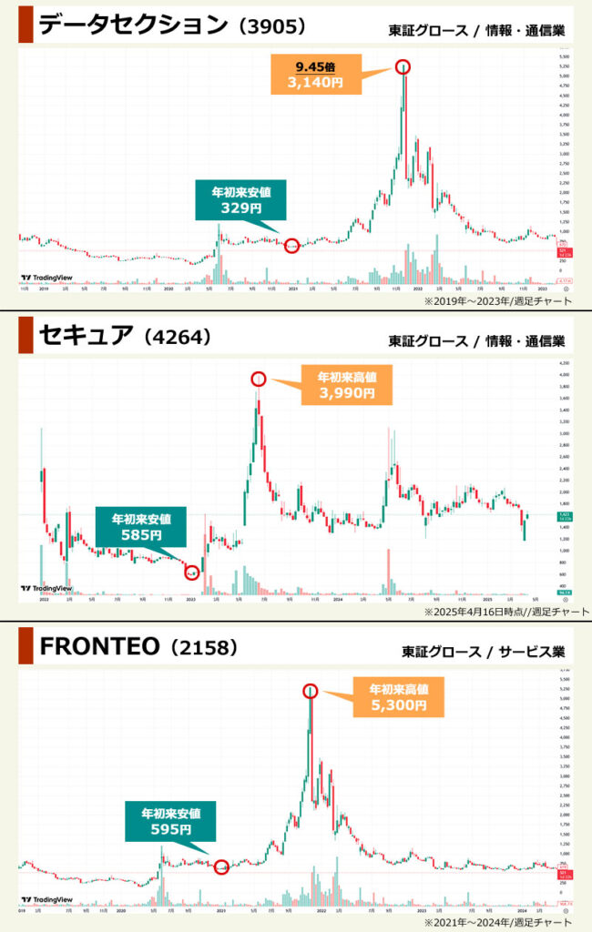低位株から大化けしたAI関連株のチャート画像