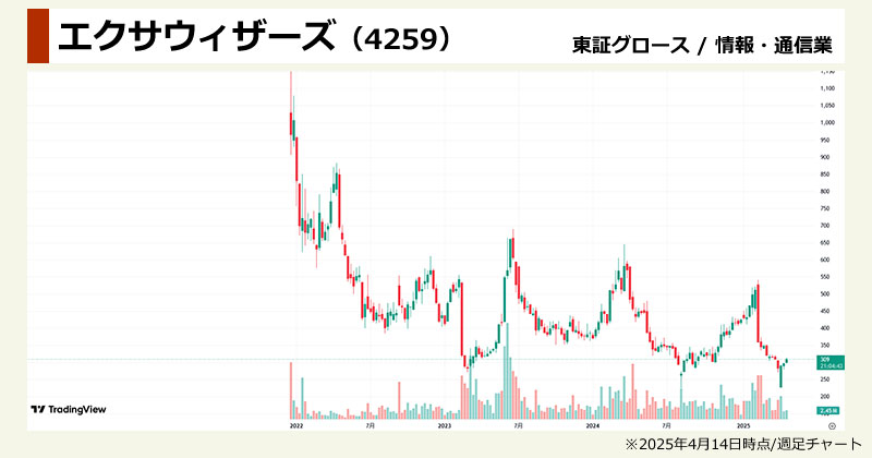 AI関連×低位株の注目株「エクサウィザーズ(4259)」の週足チャート画像