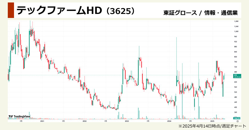 AI関連×低位株の注目株「テックファームホールディングス(3625)」の週足チャート画像