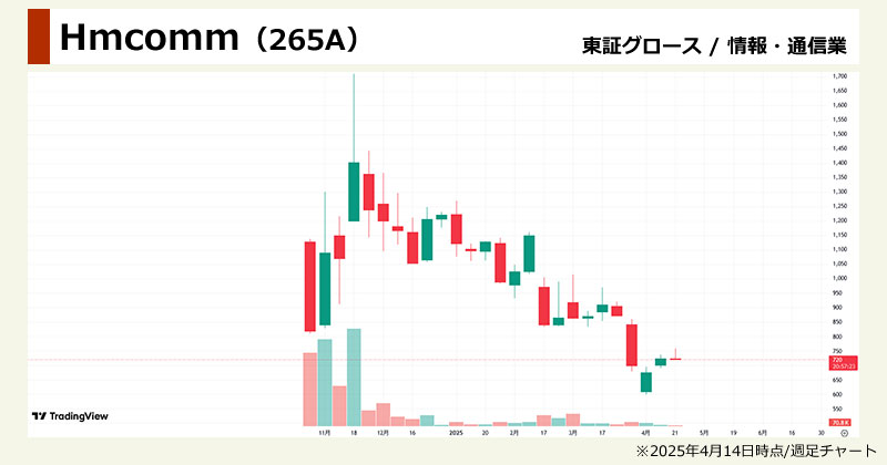 AI関連×低位株の注目株「Hmcomm(265A)」の週足チャート画像