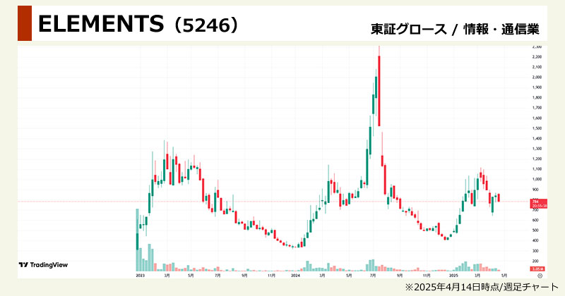 AI関連×低位株の注目株「ELEMENTS(5246)」の週足チャート画像