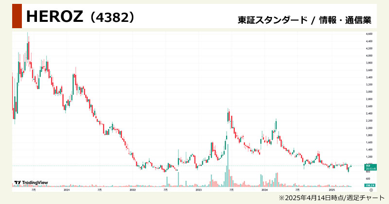 AI関連×低位株の注目株「HEROZ(4382)」の週足チャート画像