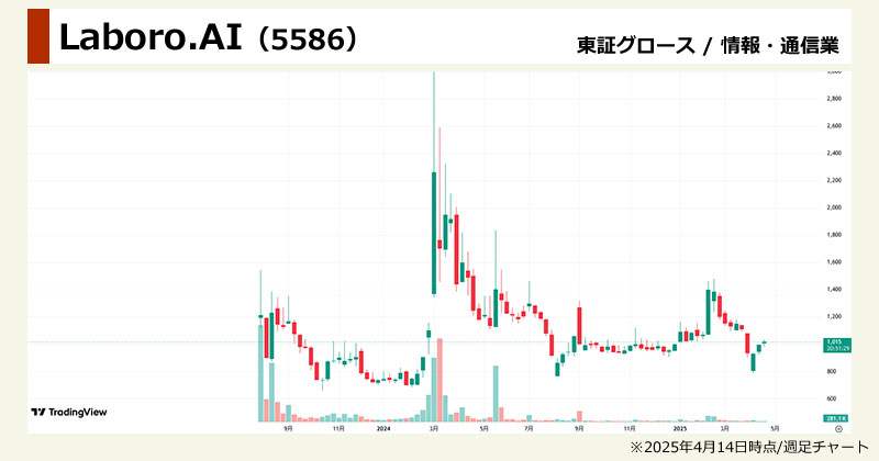 AI関連×低位株の注目株「Laboro.AI(5586)」の週足チャート画像