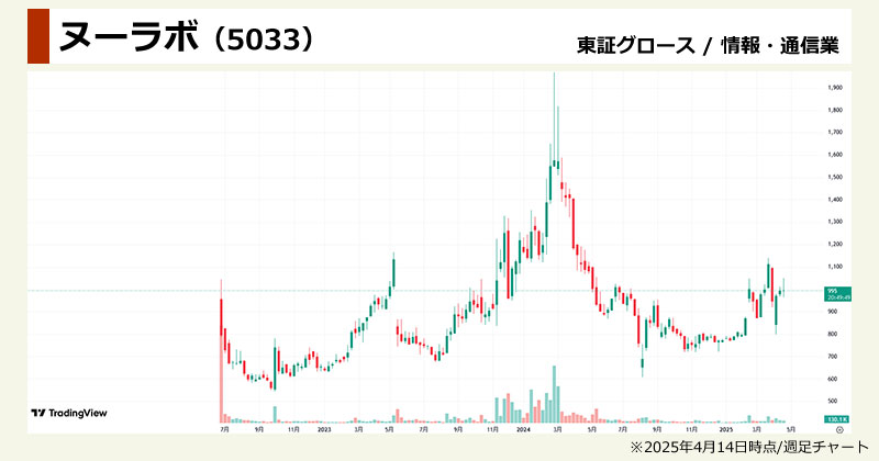 AI関連×低位株の注目株「Laboro.AI(5586)」の週足チャート画像