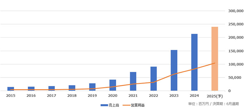 グロース株の代表的な銘柄「レーザーテック(6920)」の業績推移グラフ