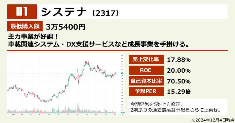 【2024年版】10万円以下で買える成長株ランキング「システナ(2317)」の画像