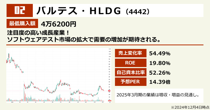 【2024年版】10万円以下で買える成長株ランキング「バルテス・HLDG(4442)」の画像
