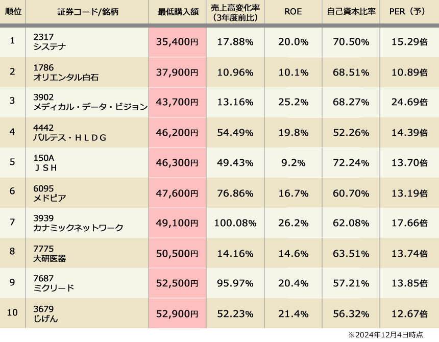 【2024年版】10万円以下で買える成長株ランキング