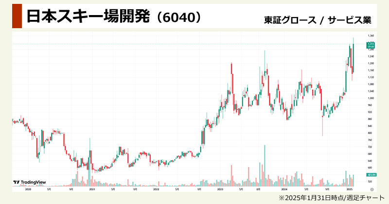 インバウンド銘柄の本命「日本スキー場開発(6040)」の週足チャート画像