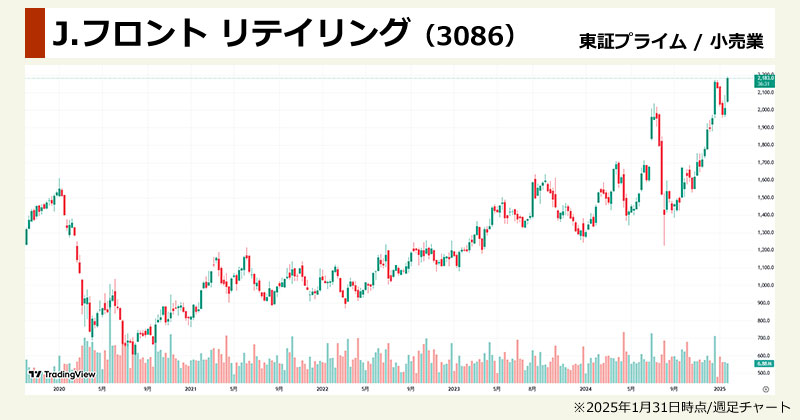 インバウンド銘柄の本命「J.フロント リテイリング(3086)」の週足チャート画像