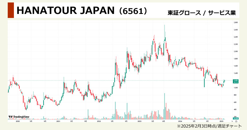 インバウンド銘柄の出遅れ「HANATOUR JAPAN(6561)」の週足チャート画像