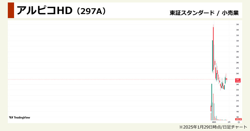 インバウンド銘柄の出遅れ「アルピコホールディングス(297A)」の日足チャート画像