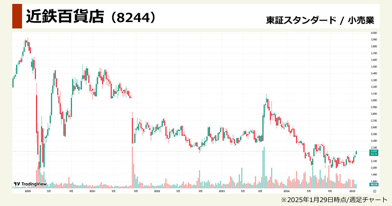 インバウンド銘柄の出遅れ「近鉄百貨店(8244)」の週足チャート画像