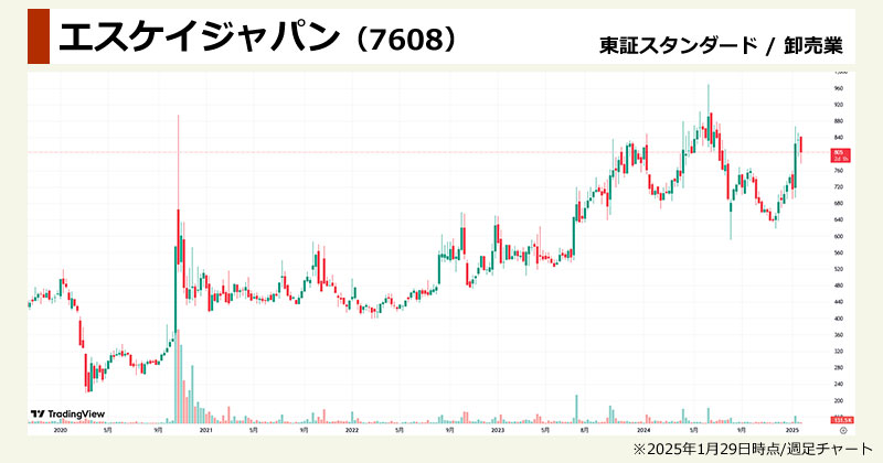 インバウンド銘柄の出遅れ「エスケイジャパン(7608)」の週足チャート画像