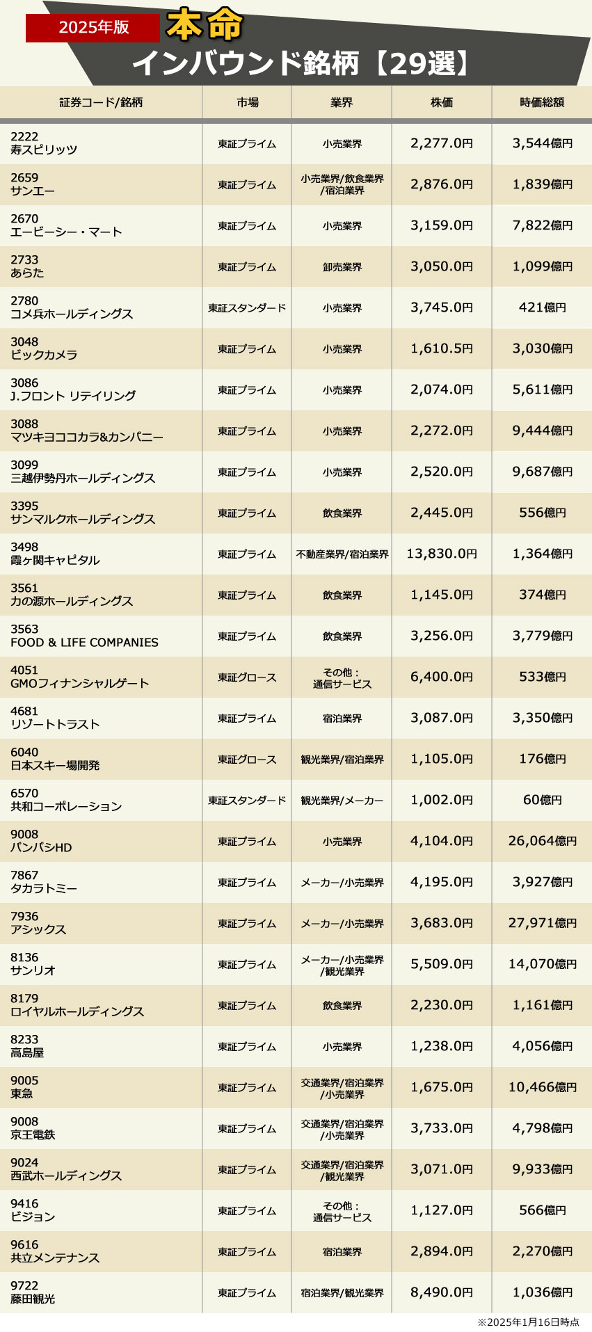 2025年版・インバウンド銘柄の本命株【29選】