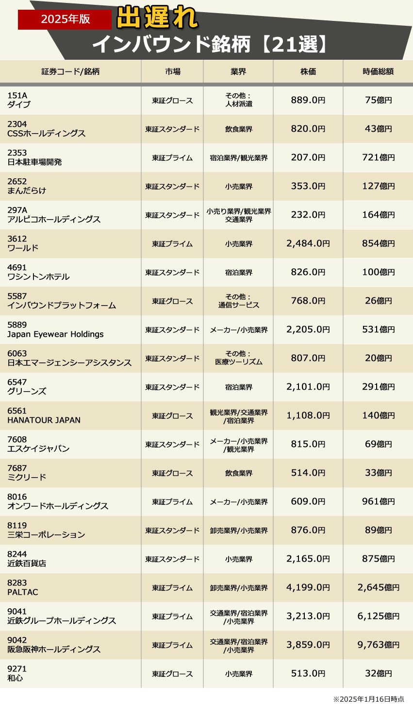 2025年版・インバウンド銘柄の出遅れ株【21選】