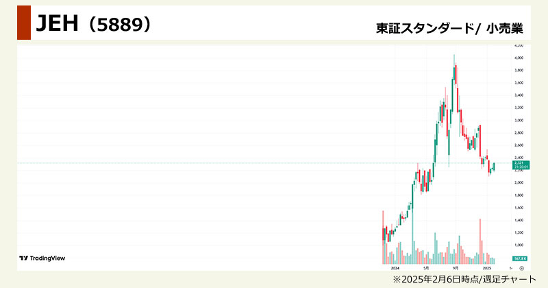 インバウンド銘柄ランキング「Japan Eyewear Holdings(5889)」の週足チャート画像