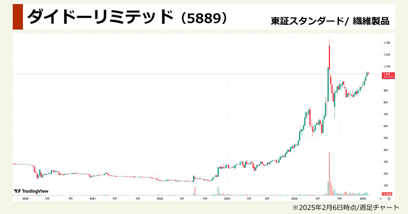 インバウンド銘柄ランキング「ダイドーリミテッド(3205)」の週足チャート画像