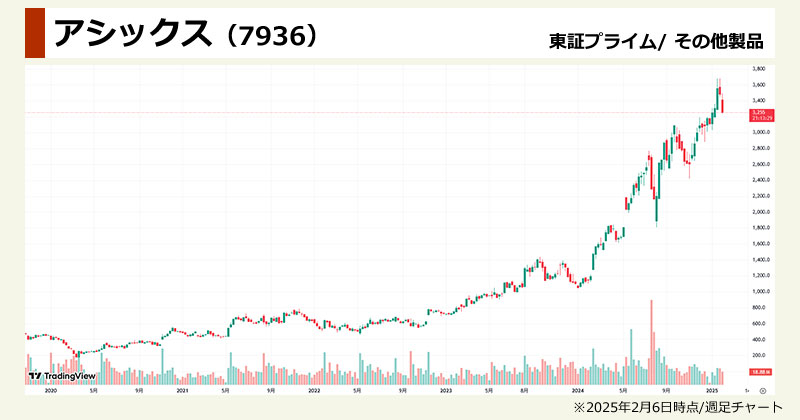 インバウンド銘柄ランキング「アシックス(7936)」の週足チャート画像