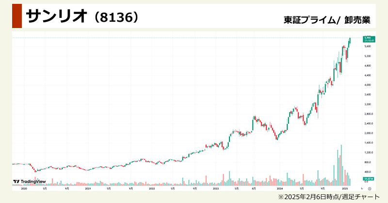 インバウンド銘柄ランキング「サンリオ(8136)」の週足チャート画像