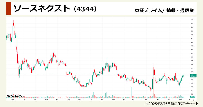 インバウンド銘柄ランキング「ソースネクスト(4344)」の週足チャート画像