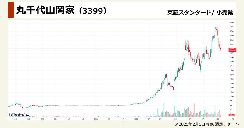 インバウンド銘柄ランキング「丸千代山岡家(3399)」の週足チャート画像