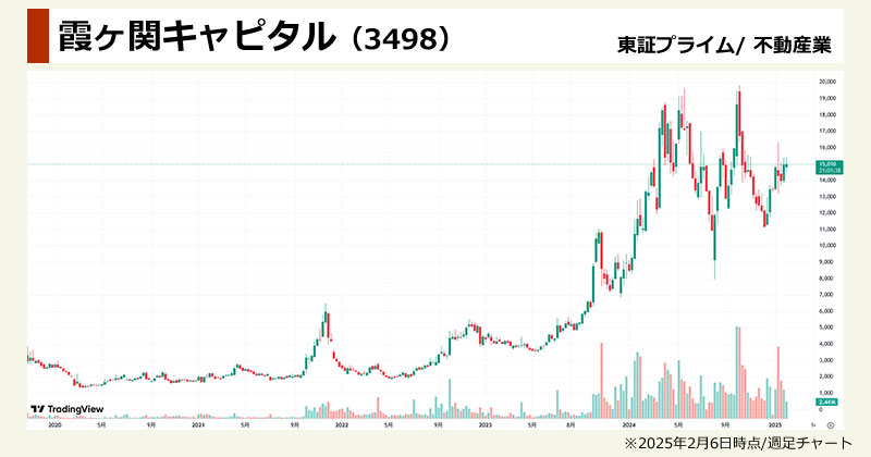 インバウンド銘柄ランキング「霞ヶ関キャピタル(3498)」の週足チャート画像