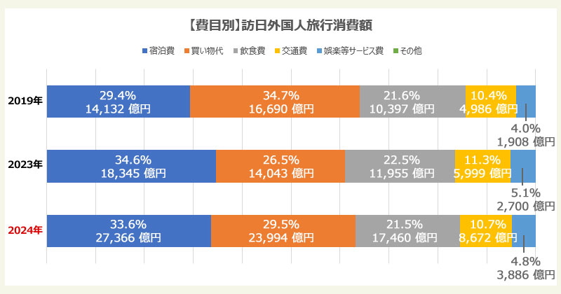 費用別・訪日外国人旅行客の消費額(2024年)