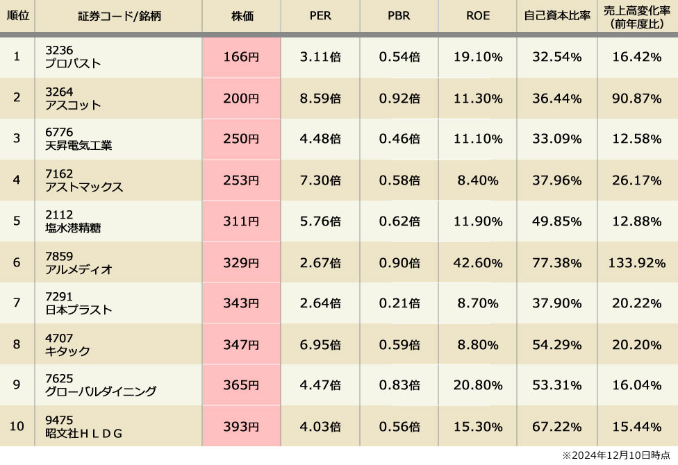 【2024年版】低位株ランキング