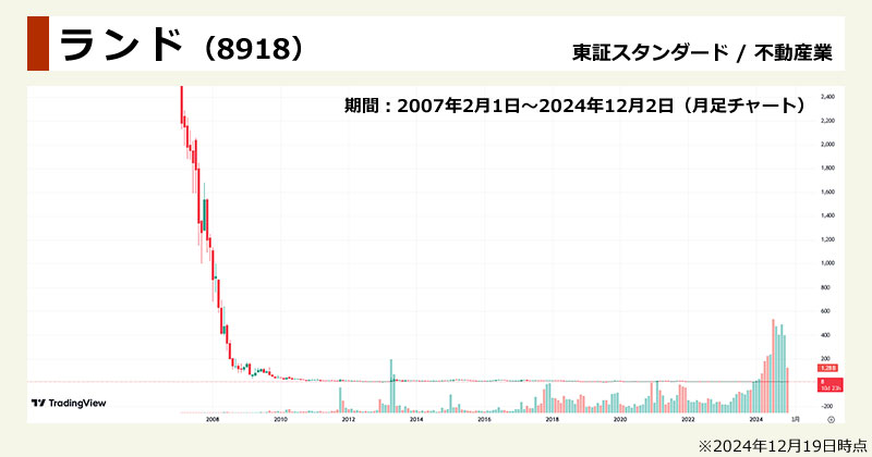 株価10円以下のボロ株「ランド(8918)」のチャート画像