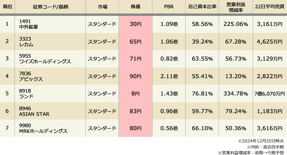 実際にボロ株(超低位株)を抽出したスクリーニング事例