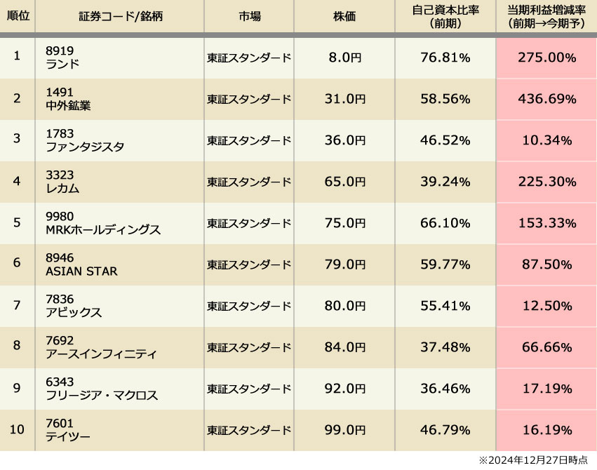 業績好調なオススメ低位株一覧(100円以下の優良株)
