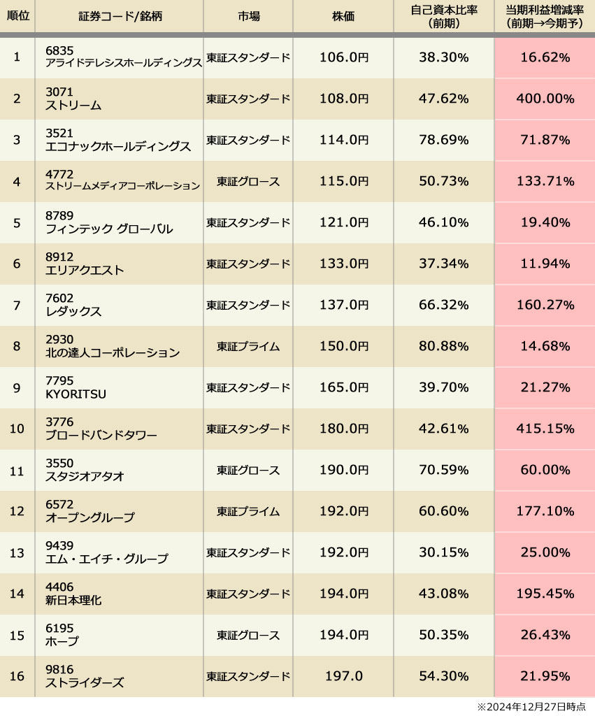 業績好調なオススメ低位株一覧(200円以下の優良株)