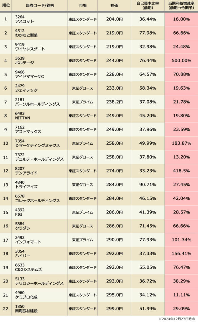 業績好調なオススメ低位株一覧(300円以下の優良株)