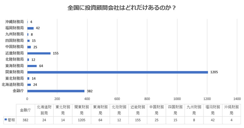 全国に投資顧問会社はどれだけあるのか?