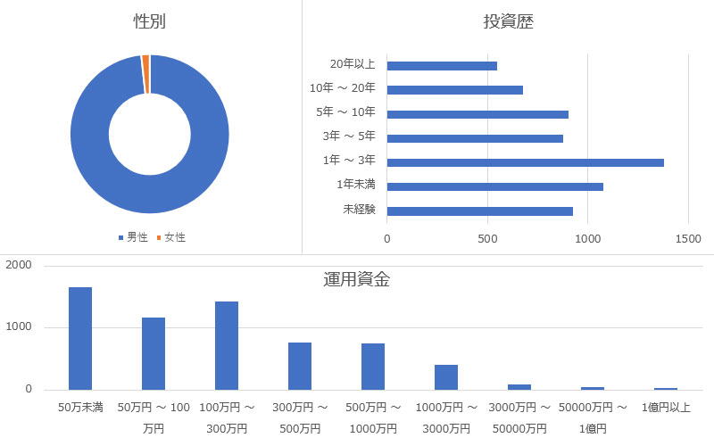 投資顧問「株 株」の利用者データ調べ(2023年11月時点)