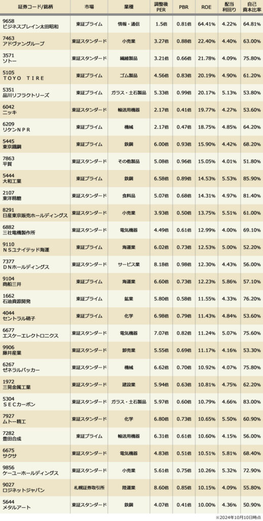 割安株のスクリーニング抽出事例