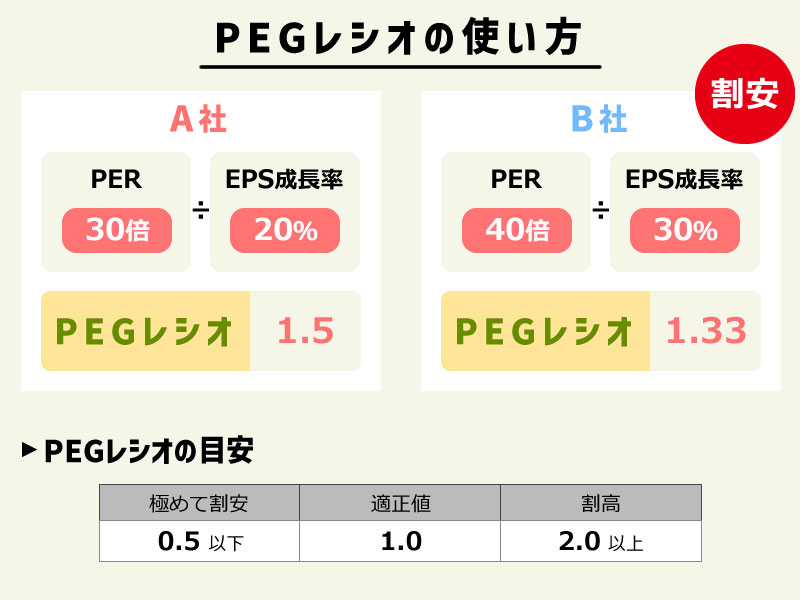 PEGレシオを活用した割安度の比較方法